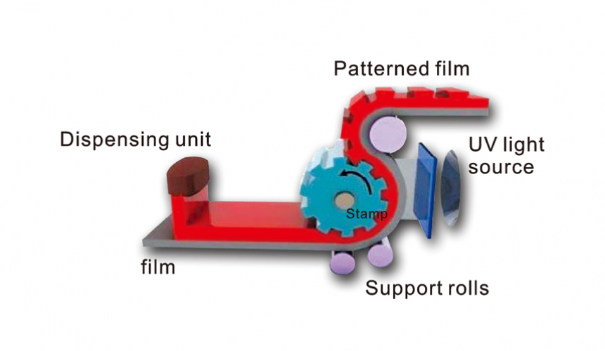 Mobile phone explosion-proof film-photovoltaic synergistic film-pattern configuration UV glue