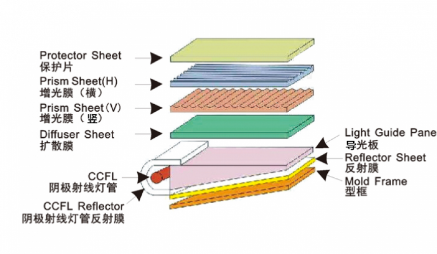 Prism rebound UV glue for brightness enhancement film